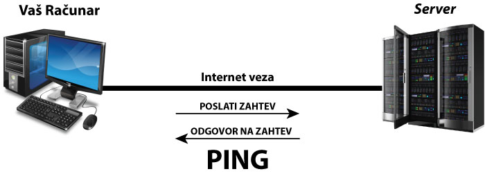 Šta je Ping
