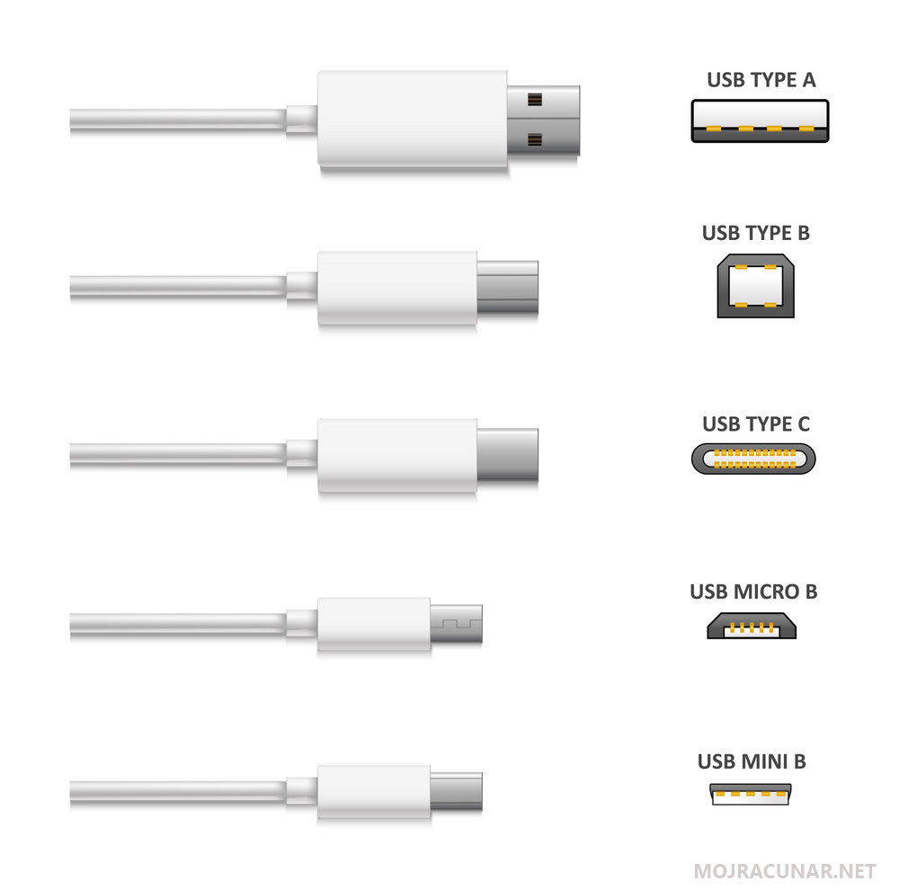 USB tipovi konektora Tip A,, Tip B, Tip C